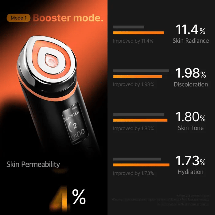 BOOSTER PRO: EL REVITALIZADOR DE PIEL ANTI-ENVEJECIMIENTO 6 EN 1 QUE MERECES