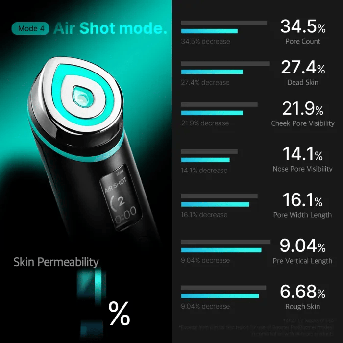 BOOSTER PRO: EL REVITALIZADOR DE PIEL ANTI-ENVEJECIMIENTO 6 EN 1 QUE MERECES