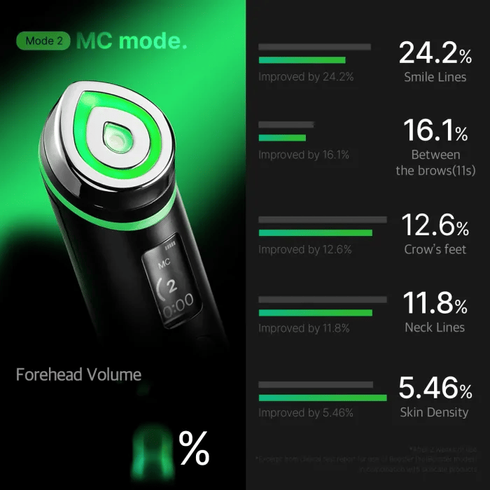 BOOSTER PRO: EL REVITALIZADOR DE PIEL ANTI-ENVEJECIMIENTO 6 EN 1 QUE MERECES